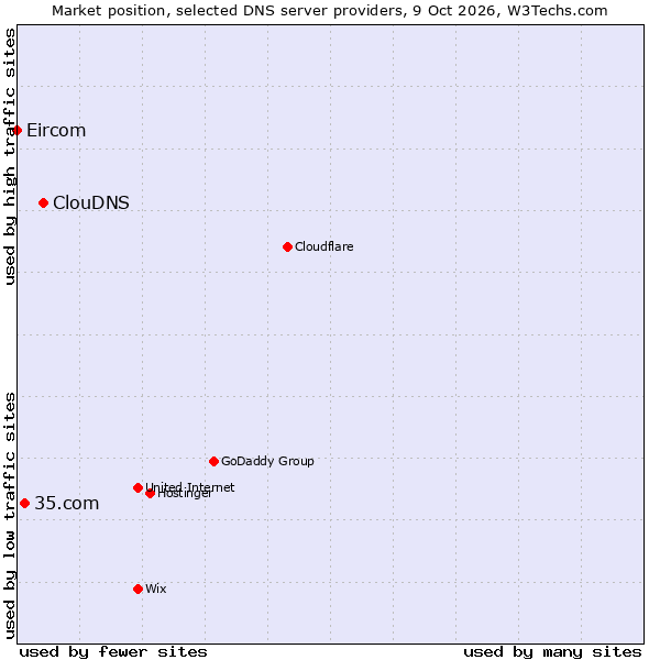 Market position of ClouDNS vs. 35.com vs. Eircom