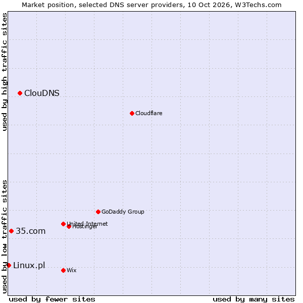 Market position of ClouDNS vs. 35.com vs. Linux.pl