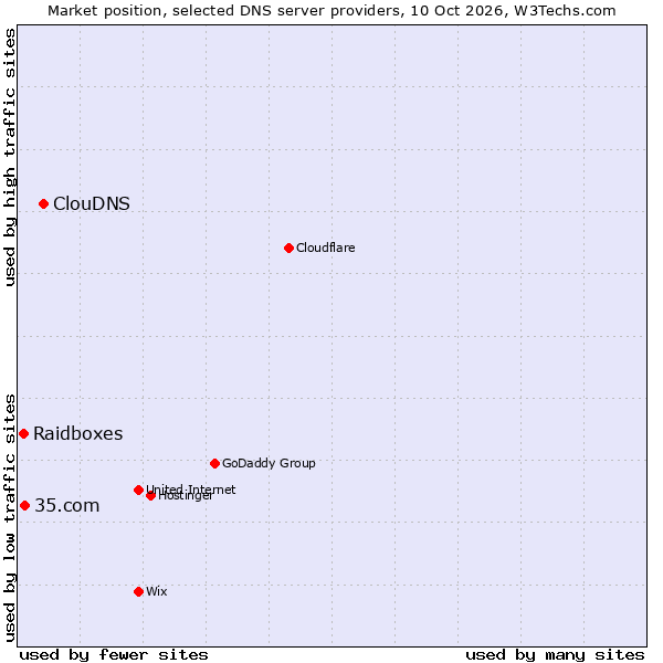 Market position of ClouDNS vs. 35.com vs. Raidboxes