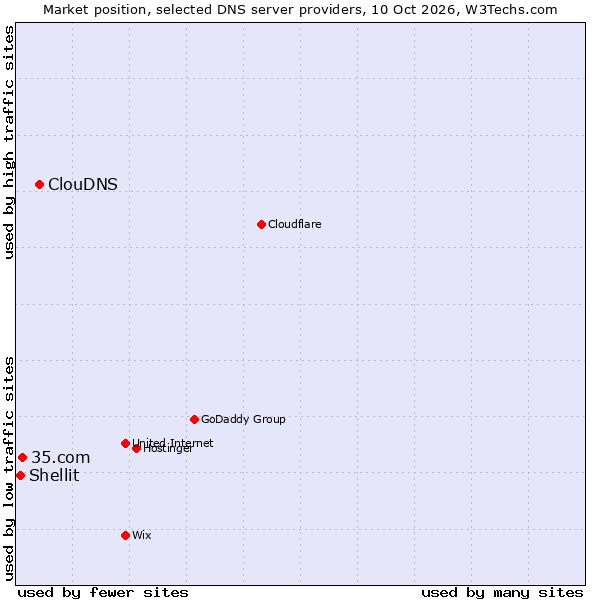 Market position of ClouDNS vs. 35.com vs. Shellit