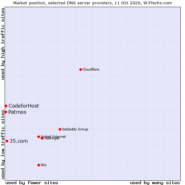 Market position of 35.com vs. CodeforHost vs. Patmos