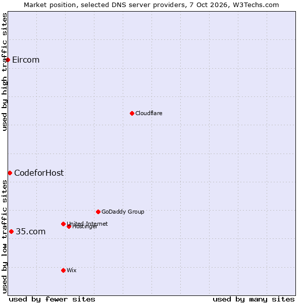 Market position of 35.com vs. CodeforHost vs. Eircom