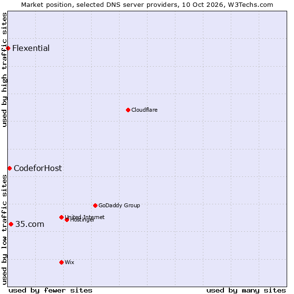 Market position of 35.com vs. CodeforHost vs. Flexential