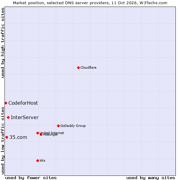 Market position of InterServer vs. 35.com vs. CodeforHost