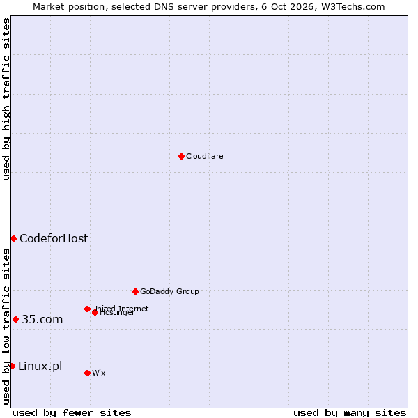 Market position of 35.com vs. CodeforHost vs. Linux.pl