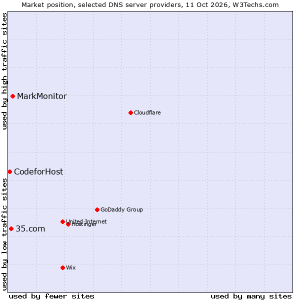 Market position of MarkMonitor vs. 35.com vs. CodeforHost