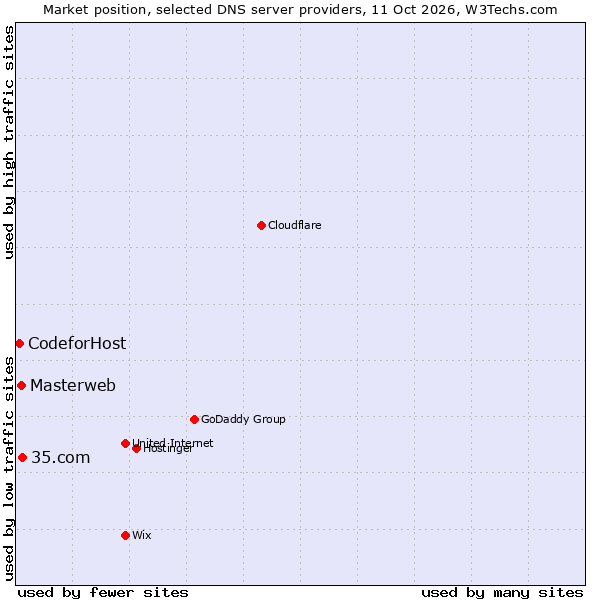 Market position of 35.com vs. Masterweb vs. CodeforHost