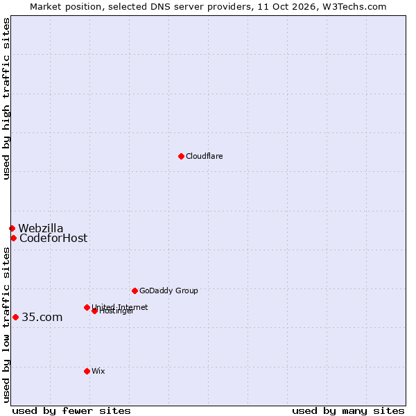 Market position of 35.com vs. CodeforHost vs. Webzilla