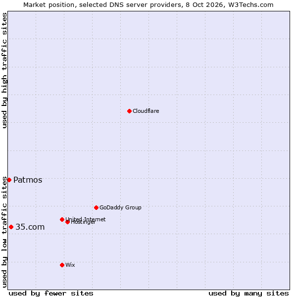 Market position of 35.com vs. Patmos