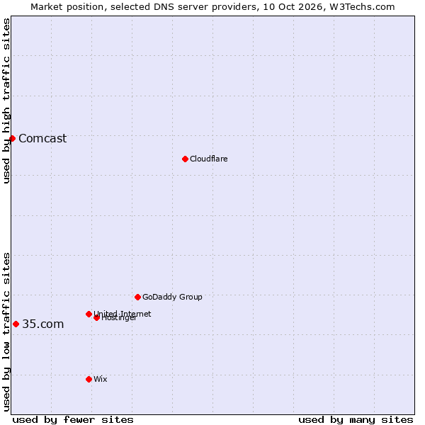 Market position of 35.com vs. Comcast