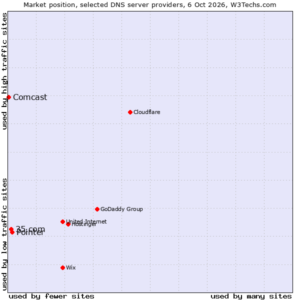 Market position of Pointer vs. 35.com vs. Comcast