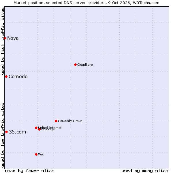 Market position of 35.com vs. Comodo vs. Nova