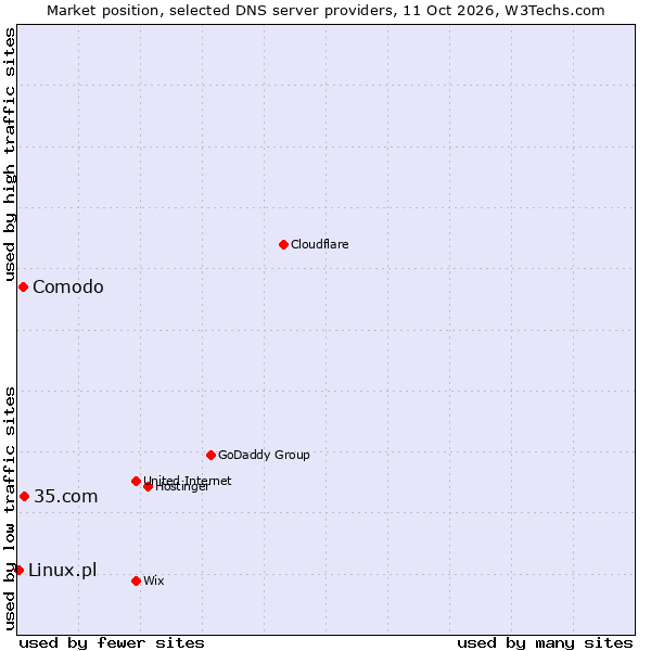 Market position of 35.com vs. Comodo vs. Linux.pl