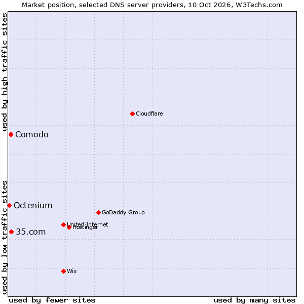 Market position of 35.com vs. Comodo vs. Octenium