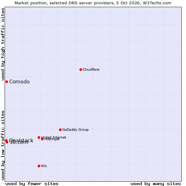 Market position of 35.com vs. Comodo vs. Opalstack