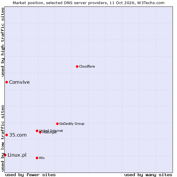 Market position of 35.com vs. Comvive vs. Linux.pl
