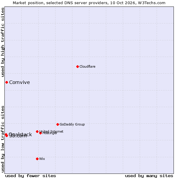Market position of 35.com vs. Comvive vs. Opalstack