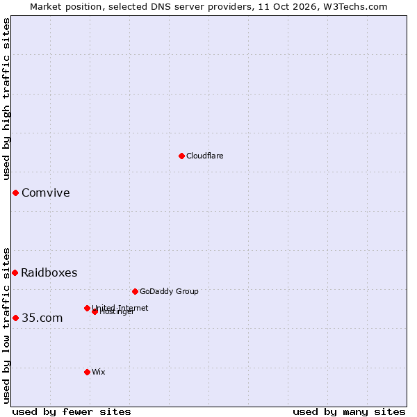 Market position of 35.com vs. Comvive vs. Raidboxes