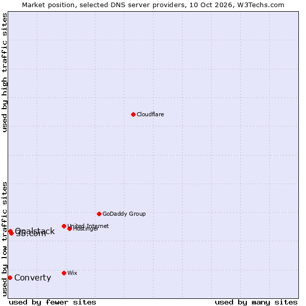 Market position of 35.com vs. Opalstack vs. Converty