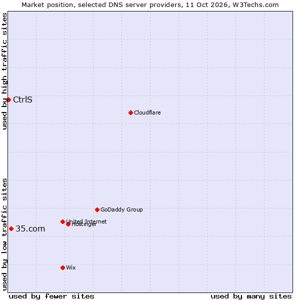 Market position of 35.com vs. CtrlS