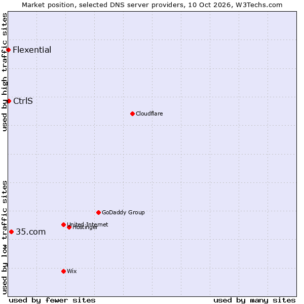 Market position of 35.com vs. CtrlS vs. Flexential