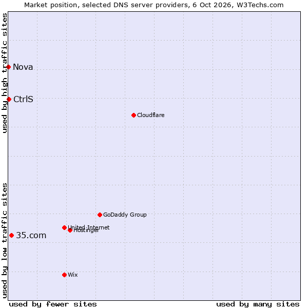 Market position of 35.com vs. CtrlS vs. Nova