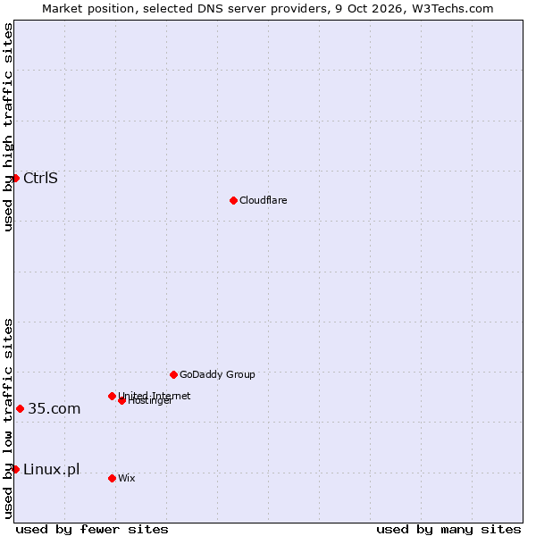 Market position of 35.com vs. CtrlS vs. Linux.pl