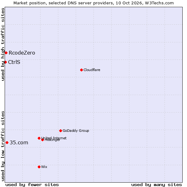 Market position of 35.com vs. RcodeZero vs. CtrlS