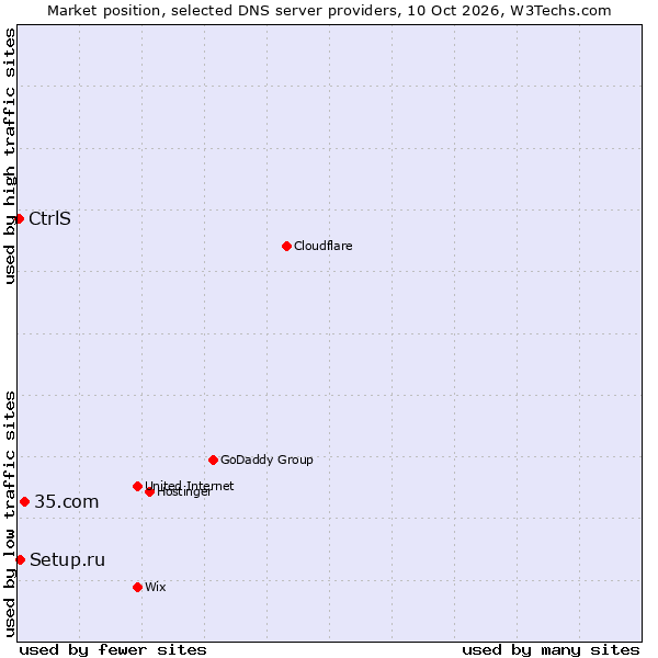 Market position of 35.com vs. Setup.ru vs. CtrlS