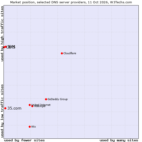 Market position of IBM vs. 35.com vs. CtrlS