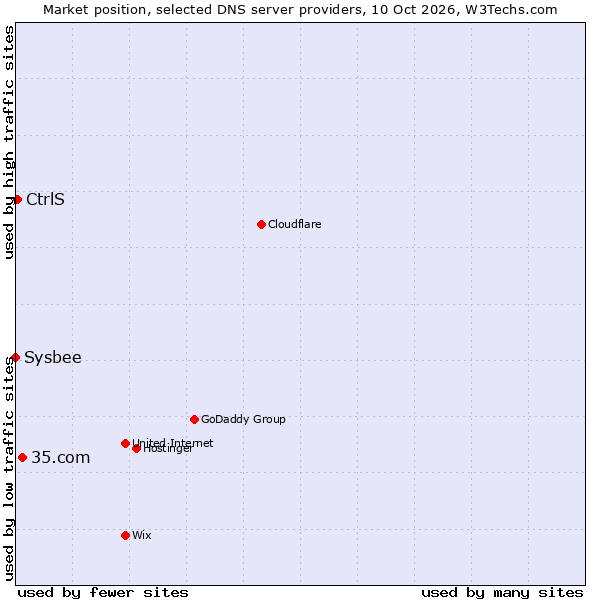 Market position of 35.com vs. CtrlS vs. Sysbee