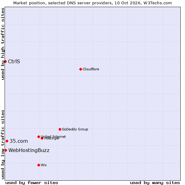 Market position of 35.com vs. WebHostingBuzz vs. CtrlS