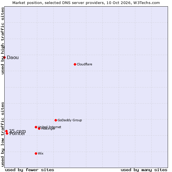 Market position of Pointer vs. 35.com vs. Daou