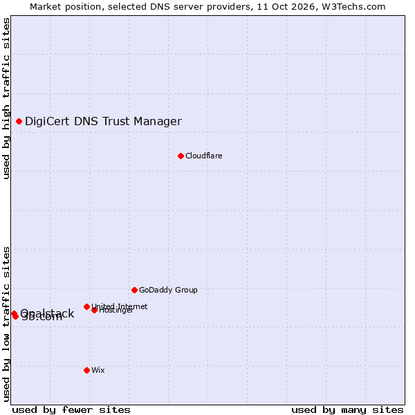 Market position of DigiCert DNS Trust Manager vs. 35.com vs. Opalstack