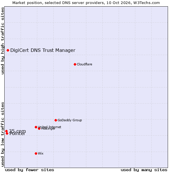 Market position of DigiCert DNS Trust Manager vs. Pointer vs. 35.com