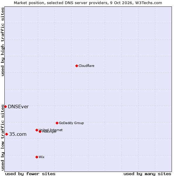 Market position of 35.com vs. DNSEver