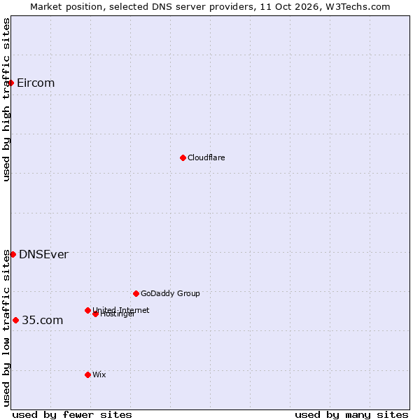 Market position of 35.com vs. DNSEver vs. Eircom