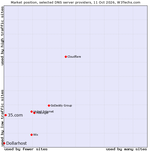 Market position of 35.com vs. Dollarhost