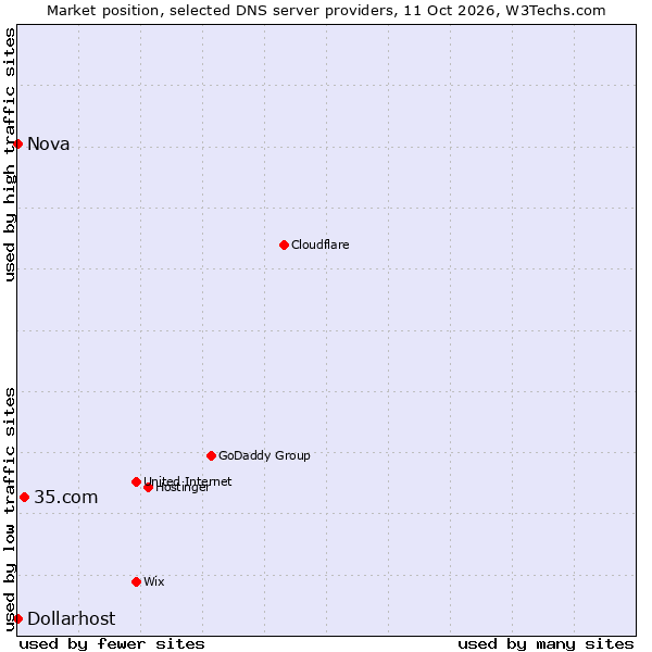 Market position of 35.com vs. Dollarhost vs. Nova
