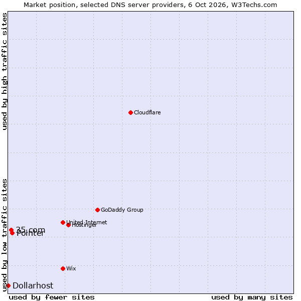 Market position of Pointer vs. 35.com vs. Dollarhost