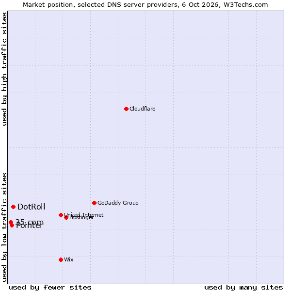 Market position of DotRoll vs. Pointer vs. 35.com