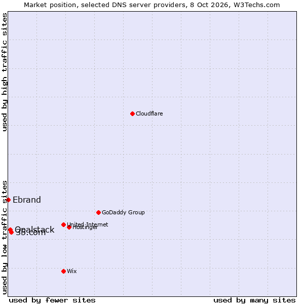 Market position of 35.com vs. Opalstack vs. Ebrand