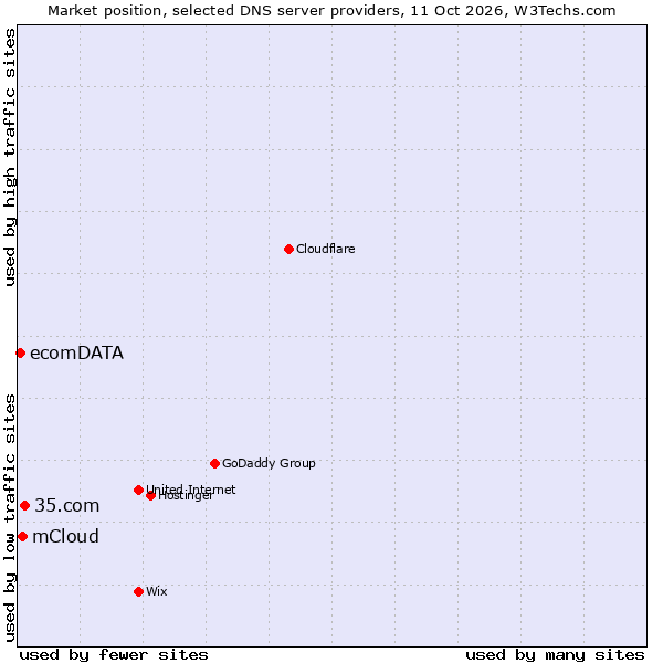 Market position of 35.com vs. mCloud vs. ecomDATA