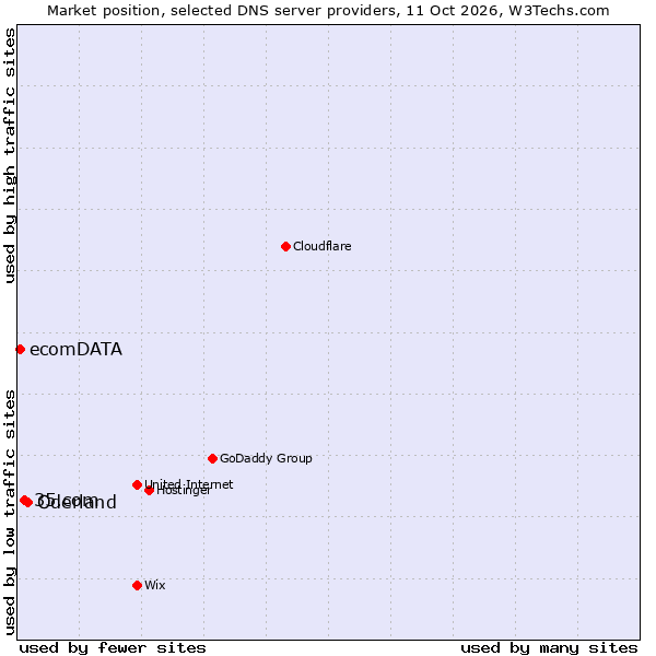 Market position of Oderland vs. 35.com vs. ecomDATA