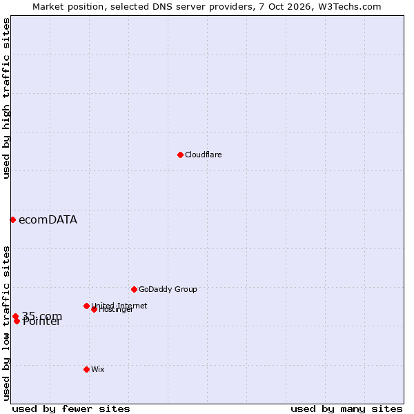 Market position of Pointer vs. 35.com vs. ecomDATA