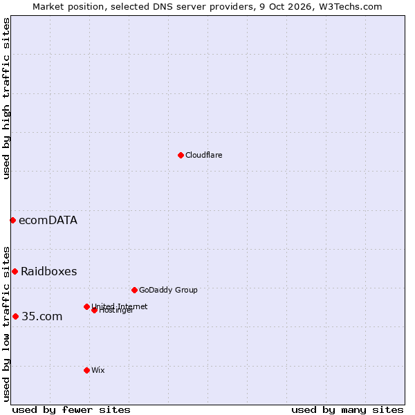 Market position of 35.com vs. Raidboxes vs. ecomDATA