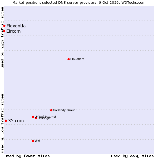 Market position of 35.com vs. Flexential vs. Eircom