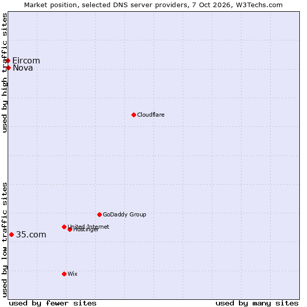 Market position of 35.com vs. Nova vs. Eircom