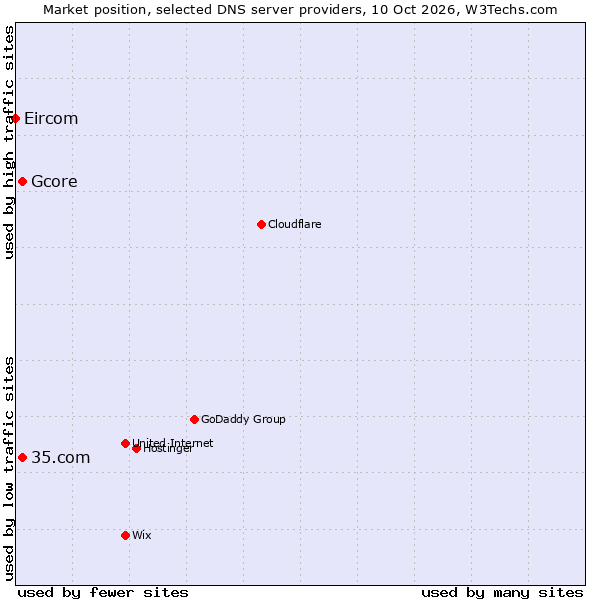 Market position of Gcore vs. 35.com vs. Eircom
