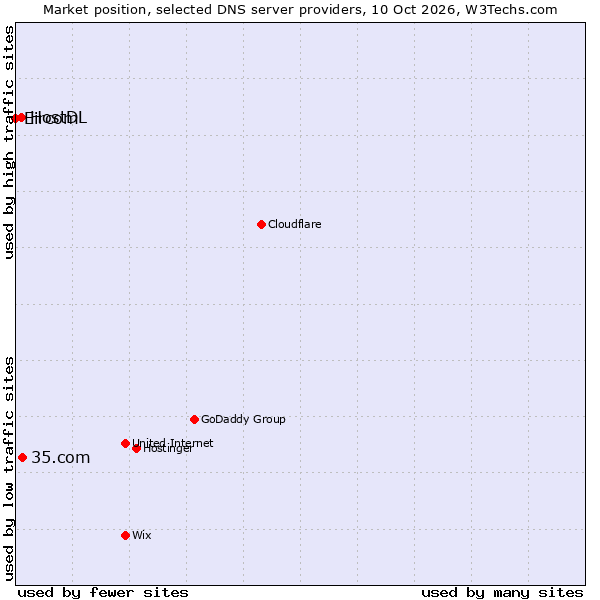 Market position of 35.com vs. HostDL vs. Eircom